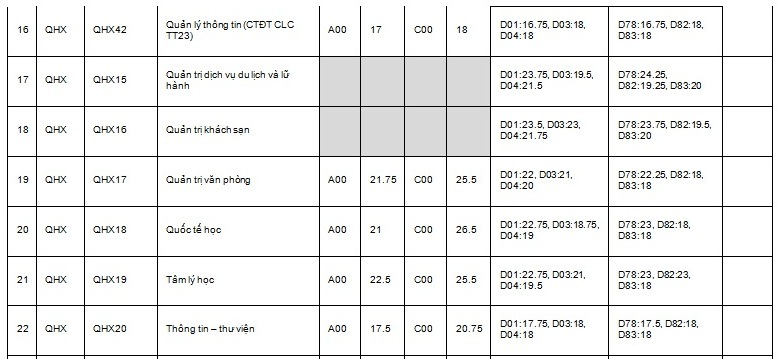 Điểm chuẩn trường khoa học xã hội và nhân văn 2019