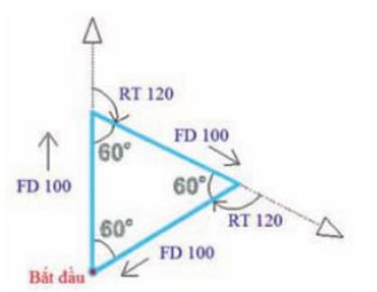 Bước đầu làm quen với Logo