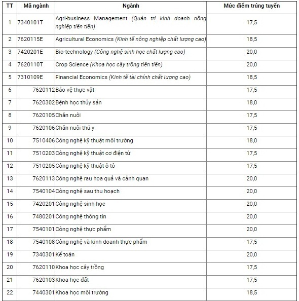Điểm chuẩn học viên nông nghiệp 2019