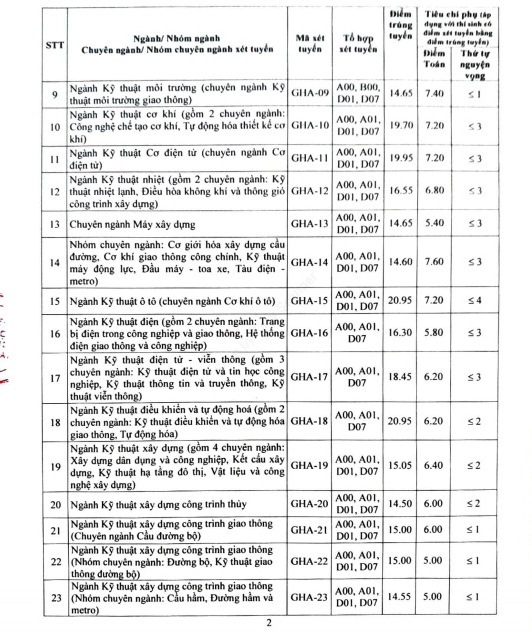 Điểm chuẩn đại học Giao thông vận tải