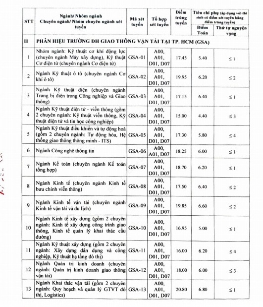 Điểm chuẩn đại học Giao thông vận tải