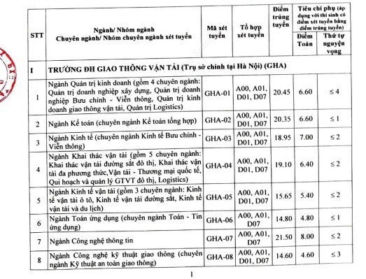 Điểm chuẩn đại học Giao thông vận tải