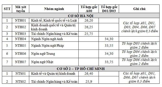 Điểm chuẩn ĐH ngoại thương 2019