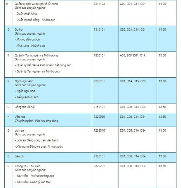 Điểm chuẩn ĐH Khoa học Thái Nguyên 2019