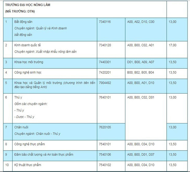 Điểm chuẩn đại học nông lâm Thái Nguyên 2019