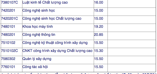 Điểm chuẩn đại học Mở