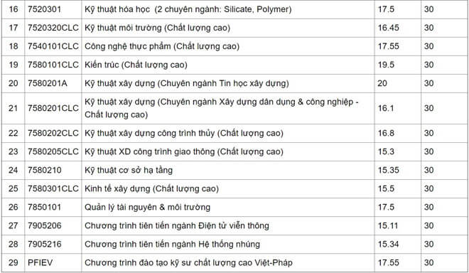 Điểm chuẩn Đại học Bách Khoa - Đại học Đà Nẵng DDK năm 2019