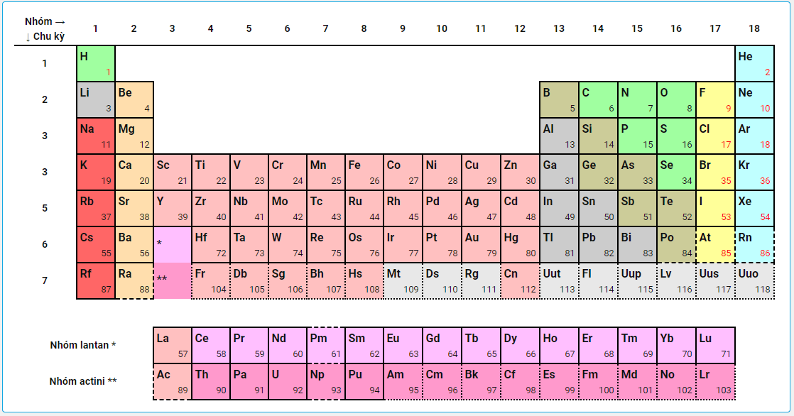 Bảng tuần hoàn các nguyên tố hóa học