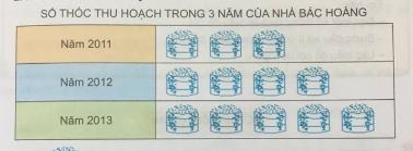 Giải Toán lớp 4 VNEN bài Biểu đồ tranh