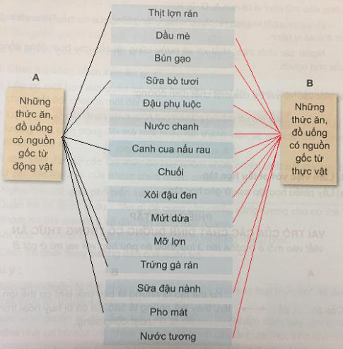 Các chất dinh dưỡng có vai trò gì