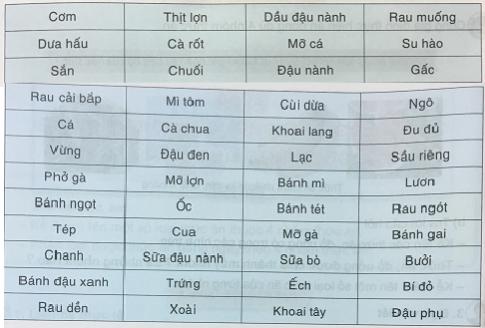 Các chất dinh dưỡng nào có trong thức ăn của con người?