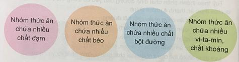 Các chất dinh dưỡng nào có trong thức ăn của con người?