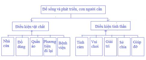 Con người cần gì để sống?