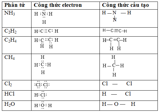 chuyên đề hóa học 10