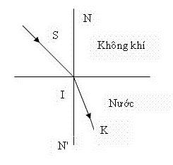 Đề kiểm tra 15 phút môn Vật lý lớp 9 bài 40: Hiện tượng khúc xạ ánh sáng
