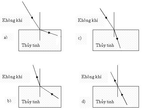 Đề kiểm tra 15 phút môn Vật lý lớp 9 bài 41: Quan hệ giữa góc tới và góc khúc xạ