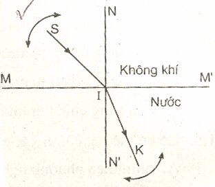 Đề kiểm tra 15 phút môn Vật lý lớp 9 bài 41: Quan hệ giữa góc tới và góc khúc xạ