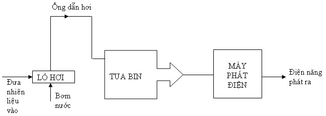 Đề kiểm tra 15 phút môn Vật lý lớp 9 bài 61: Sản xuất điện năng - Nhiệt điện và thủy điện