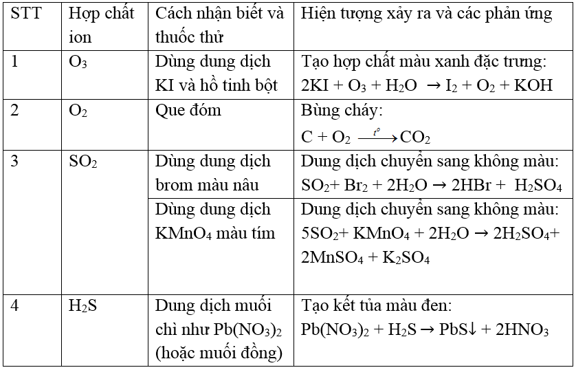 chuyên đề hóa học 10