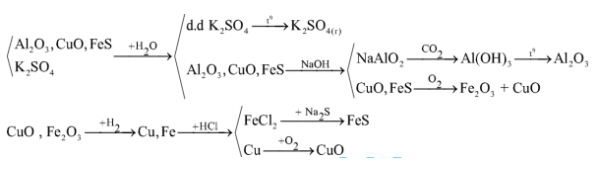 chuyên đề hóa học 9