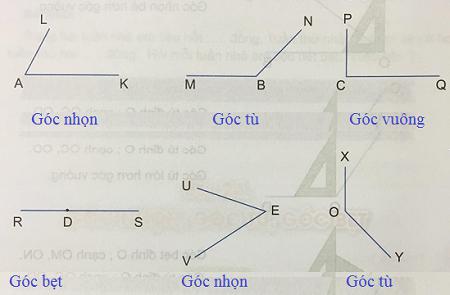 Góc nhọn, góc tù, góc bẹt