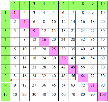 Đề kiểm tra 15 phút môn Toán lớp 3 - Giới thiệu bảng nhân-bảng chia