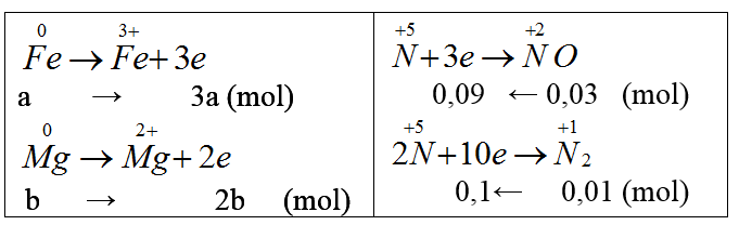 chuyên đề hóa học 10