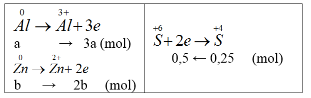chuyên đề hóa học 10