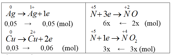 chuyên đề hóa học 10