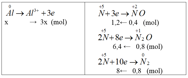 chuyên đề hóa học 10