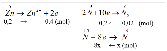 chuyên đề hóa học 10