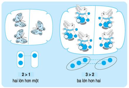 Lý thuyết về Bé hơn, lớn hơn, bằng. Dấu <; >; =