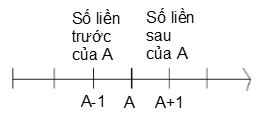 Lý thuyết về CÁC SỐ 1, 2, 3