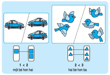 Lý thuyết về Bé hơn, lớn hơn, bằng. Dấu <; >; =