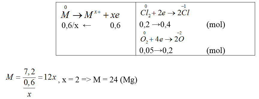 chuyên đề hóa học 10