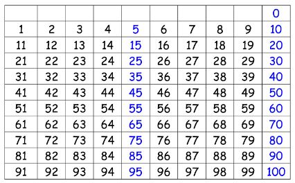 Lý thuyết về Ôn tập các số đến 100