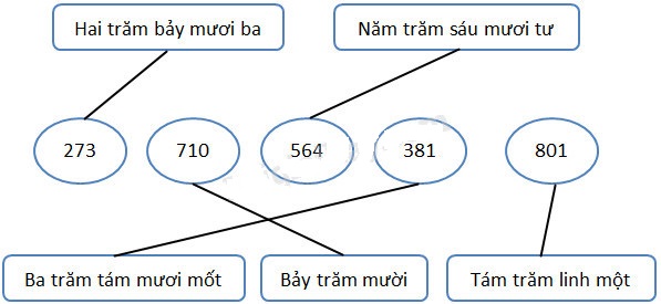 Giải bài tập Cùng em học Toán lớp 3 Tuần 1 - Tiết 1 câu 1