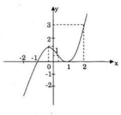 Giải bài tập Toán 12 Nâng cao bài 46 câu b
