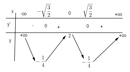 Giải bài tập Toán 12 Nâng cao bài 47 câu a