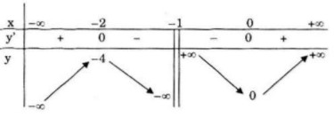 Giải bài tập Toán 12 Nâng cao bài 56 câu a