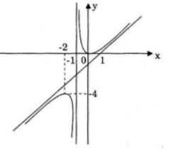 Giải bài tập Toán 12 Nâng cao bài 56 câu a