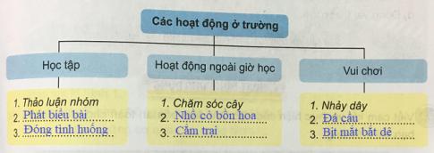 Giải bài 10: Hoạt động của chúng em ở trường
