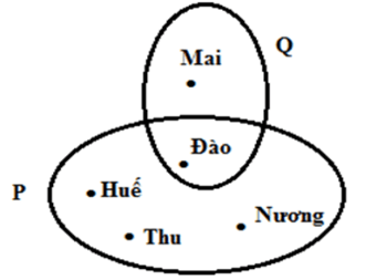 Trắc nghiệm: Tập hợp. Phần tử của tập hợp 