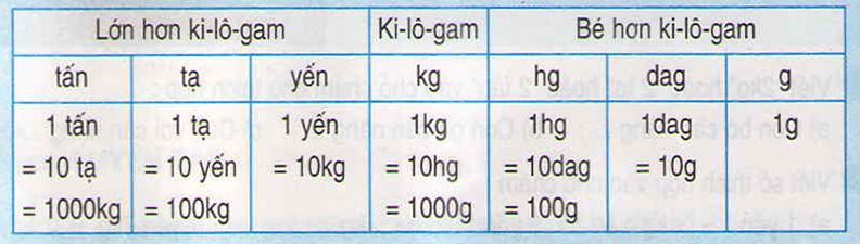 Bảng đơn vị đo khối lượng