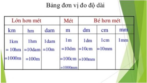 Bảng đơn vị đo độ d&agrave;i