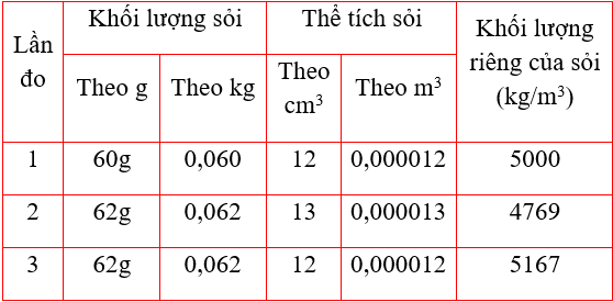 Giải VBT Vật lý lớp 6 - Bài 12: Xác định khối lượng riêng của sỏi