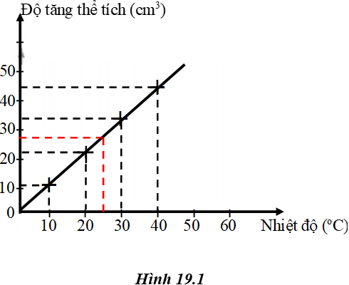 Giải VBT Vật lý lớp 6 - Bài 19: Sự nở vì nhiệt của chất lỏng