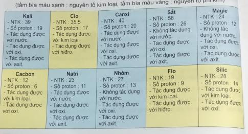 Khoa học tự nhiên 9 bài 5: Sơ lược bảng tuần hoàn các nguyên tố hóa học