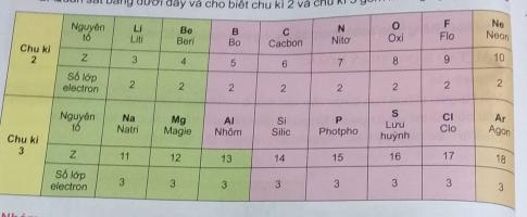 Khoa học tự nhiên 9 bài 5: Sơ lược bảng tuần hoàn các nguyên tố hóa học