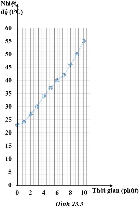 Giải VBT Vật lý lớp 6 - Bài 23: Thực hành đo nhiệt độ